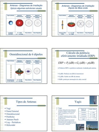 4
Antenas - Diagramas de irradiação
típicos algumas estruturas usuais
Plano MagnéticoPlano ElétricoG = 0 dBi
G = - 2,15 dBd
Irradiador
Isotrópico
Diagrama
Horizontal ou de
Azimute
Diagrama
Vertical ou de
Elevação
Diagrama
Tridimensional
Tipo de Antena
Antenas - Diagramas de irradiação
Dipolo de Meia onda
Plano MagnéticoPlano ElétricoG = 2,15 dBi
G = 0 dBd
Dipolo de Meia
Onda
Diagrama
Horizontal ou de
Azimute
Diagrama
Vertical ou de
Elevação
Diagrama
Tridimensional
Tipo de Antena
Omnidirecional de 6 dipolos
Plano MagnéticoPlano ElétricoG = 9,5 dBi
G = 7,35 dBd
Omnidirecional
de seis dipolos
Diagrama
Horizontal ou de
Azimute
Diagrama
Vertical ou de
Elevação
Diagrama
Tridimensional
Tipo de Antena
Cálculo da potência
efetivamente irradiada (ERP)
)()()( dBpdBGdBPERP TT −+=
A Potência ERP é a potência realmente irradiada pela antena.
• PT(dB): Potência em dB do transmissor
• GT(dB): Ganho em dBi da antena
• P(dB): perda por atenuação do cabo coaxial
Tipos de Antenas
Yagi
Painel Setorial
Omnidirecional
Parábolas
Antenas Patch
Log – Periódicas
Helicoidal
Yagis
Yagis
Conceito: Antena direcional composta de
um refletor (simples ou grade) um dipolo
(simples ou dobrado) e vários diretores.
Pode ser instalada na pol. vertical ou
horizontal.
As yagis de freqüências acima de 1.5GHz
necessitam o uso de radome, para proteção
da água da chuva.
São utilizadas geralmente em sistemas
ponto a ponto, porém as yagis de três
elementos possuem um ângulo de abertura
de até 120 graus, possibilitando seu uso em
sistemas ponto - multiponto.
15,5 – 17,2 dBi25 elementos ou
mais
13 – 15 dBi11 elementos
9,5 – 12 dBi7 elementos
6 – 8 dBi3 elementos
Ganhos MédiosNúmero de
elementos
 