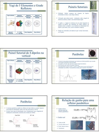 5
Yagi de 5 Elementos e Grade
Refletora
Plano ElétricoPlano MagnéticoG = 8 dBi
G = 5,85 dBd
Yagi de 5
elementos
Diagrama
Horizontal ou de
Azimute
Diagrama
Vertical ou de
Elevação
Diagrama
Tridimensional
Tipo de Antena
Painéis Setoriais
Definição: Antena composta um conjunto de dipolos
alimentados em fase, e uma chapa refletora.
Utilização: para enlaces ponto – multiponto, onde o ângulo de
abertura da antena, atende a uma determinada região
.
O ganho e o ângulo de abertura de um painel depende do
número de dipolos, das dimensões da chapa refletora, da
distância entre os dipolos e sua eficiência na alimentação dos
dipolos, que muitas vezes, torna-se bastante complexa.
Podem ser construídos com dipolos na pol. vertical, horizontal,
ou 45 graus.
Painel Setorial de 4 dipolos na
vertical
Plano ElétricoPlano MagnéticoG = 12,5 dBi
G = 10,35 dBd
Painel Setorial
Polarização
Vertical
Diagrama
Horizontal ou de
Azimute
Diagrama
Vertical ou de
Elevação
Diagrama
Tridimensional
Tipo de Antena
Parábolas
Consiste em uma antena (alimentador) que ilumina um refletor parabólico que reirradia
essa energia na direção de máximo ganho.
Seu ganho é elevado, logo apresenta pequeno ângulo de abertura.
São utilizados para enlaces de grandes distâncias.
Sua polarização em geral é linear e o ajuste é obtido através do giro de 90 graus do
alimentador e do refletor. Nas parabólicas sólidas, gira-se apenas o alimentador.
-180 -150 -120 -90 -60 -30 0 30 60 90 120 150 180
-70
-60
-50
-40
-30
-20
-10
0
Parábolas
As antenas parabólicas podem ter refletores do tipo sólido ou vazado. Quanto a
sua posição de alimentação, pode ser do tipo focal point ou off-set.
Existem vários tipos de alimentação, mas o fundamental é que o diagrama de
irradiação do alimentador coincida com as bordas do refletor.
Refletor
Parabólico
Alimentador
Ponto Focal
Refletor
Parabólico
Alimentador
Ponto Focal
Fora de Centro
Focal Point Off - Set
Relação de ganho para uma
refletor parabólico
Ganho teórico
máximo para um
refletor parabólico:
( )






= 2
..4
log*10)(
λ
π A
dBG
G = Ganho em dBi
A = Área do refletor em m2
λ= Comp. Onda em metros
η = Rendimento
( )






= η
λ
π
*
..4
log*10)( 2
A
dBG• Ganho real:
 
