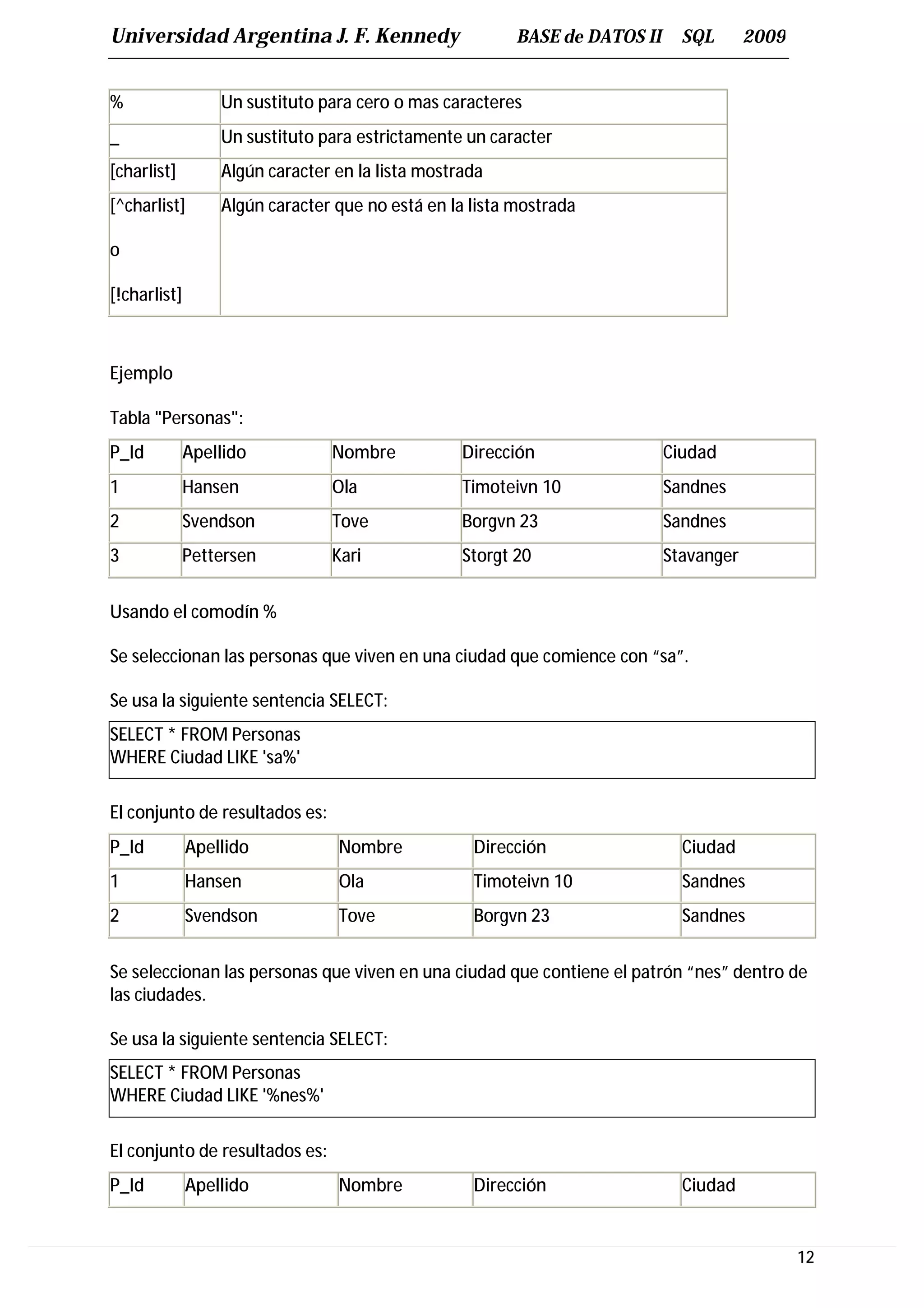 Universidad Argentina J. F. Kennedy                      BASE de DATOS II     SQL       2009


%                 Un sustituto para cero o mas caracteres
_                 Un sustituto para estrictamente un caracter
[charlist]        Algún caracter en la lista mostrada
[^charlist]       Algún caracter que no está en la lista mostrada

o

[!charlist]



Ejemplo

Tabla "Personas":
P_Id         Apellido           Nombre            Dirección                 Ciudad
1            Hansen             Ola               Timoteivn 10              Sandnes
2            Svendson           Tove              Borgvn 23                 Sandnes
3            Pettersen          Kari              Storgt 20                 Stavanger


Usando el comodín %

Se seleccionan las personas que viven en una ciudad que comience con “sa”.

Se usa la siguiente sentencia SELECT:
SELECT * FROM Personas
WHERE Ciudad LIKE 'sa%'

El conjunto de resultados es:
P_Id          Apellido           Nombre            Dirección                  Ciudad
1             Hansen             Ola               Timoteivn 10               Sandnes
2             Svendson           Tove              Borgvn 23                  Sandnes


Se seleccionan las personas que viven en una ciudad que contiene el patrón “nes” dentro de
las ciudades.

Se usa la siguiente sentencia SELECT:
SELECT * FROM Personas
WHERE Ciudad LIKE '%nes%'

El conjunto de resultados es:
P_Id          Apellido           Nombre            Dirección                  Ciudad


                                                                                               12
 