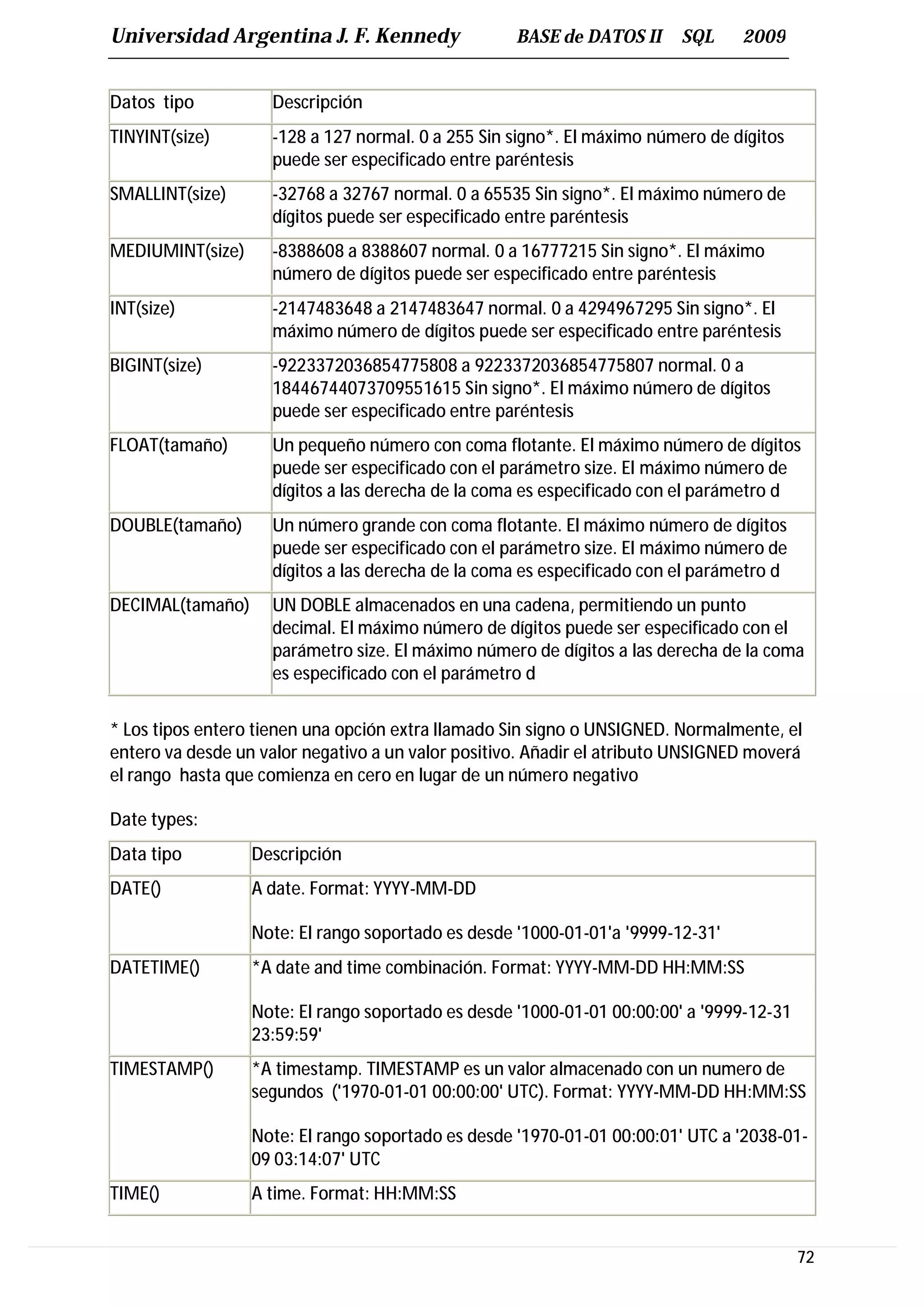 Universidad Argentina J. F. Kennedy                 BASE de DATOS II     SQL     2009


Datos tipo          Descripción
TINYINT(size)       -128 a 127 normal. 0 a 255 Sin signo*. El máximo número de dígitos
                    puede ser especificado entre paréntesis
SMALLINT(size)      -32768 a 32767 normal. 0 a 65535 Sin signo*. El máximo número de
                    dígitos puede ser especificado entre paréntesis
MEDIUMINT(size)     -8388608 a 8388607 normal. 0 a 16777215 Sin signo*. El máximo
                    número de dígitos puede ser especificado entre paréntesis
INT(size)           -2147483648 a 2147483647 normal. 0 a 4294967295 Sin signo*. El
                    máximo número de dígitos puede ser especificado entre paréntesis
BIGINT(size)        -9223372036854775808 a 9223372036854775807 normal. 0 a
                    18446744073709551615 Sin signo*. El máximo número de dígitos
                    puede ser especificado entre paréntesis
FLOAT(tamaño)       Un pequeño número con coma flotante. El máximo número de dígitos
                    puede ser especificado con el parámetro size. El máximo número de
                    dígitos a las derecha de la coma es especificado con el parámetro d
DOUBLE(tamaño)      Un número grande con coma flotante. El máximo número de dígitos
                    puede ser especificado con el parámetro size. El máximo número de
                    dígitos a las derecha de la coma es especificado con el parámetro d
DECIMAL(tamaño)     UN DOBLE almacenados en una cadena, permitiendo un punto
                    decimal. El máximo número de dígitos puede ser especificado con el
                    parámetro size. El máximo número de dígitos a las derecha de la coma
                    es especificado con el parámetro d


* Los tipos entero tienen una opción extra llamado Sin signo o UNSIGNED. Normalmente, el
entero va desde un valor negativo a un valor positivo. Añadir el atributo UNSIGNED moverá
el rango hasta que comienza en cero en lugar de un número negativo

Date types:
Data tipo         Descripción
DATE()            A date. Format: YYYY-MM-DD

                  Note: El rango soportado es desde '1000-01-01'a '9999-12-31'
DATETIME()        *A date and time combinación. Format: YYYY-MM-DD HH:MM:SS

                  Note: El rango soportado es desde '1000-01-01 00:00:00' a '9999-12-31
                  23:59:59'
TIMESTAMP()       *A timestamp. TIMESTAMP es un valor almacenado con un numero de
                  segundos ('1970-01-01 00:00:00' UTC). Format: YYYY-MM-DD HH:MM:SS

                  Note: El rango soportado es desde '1970-01-01 00:00:01' UTC a '2038-01-
                  09 03:14:07' UTC
TIME()            A time. Format: HH:MM:SS


                                                                                          72
 