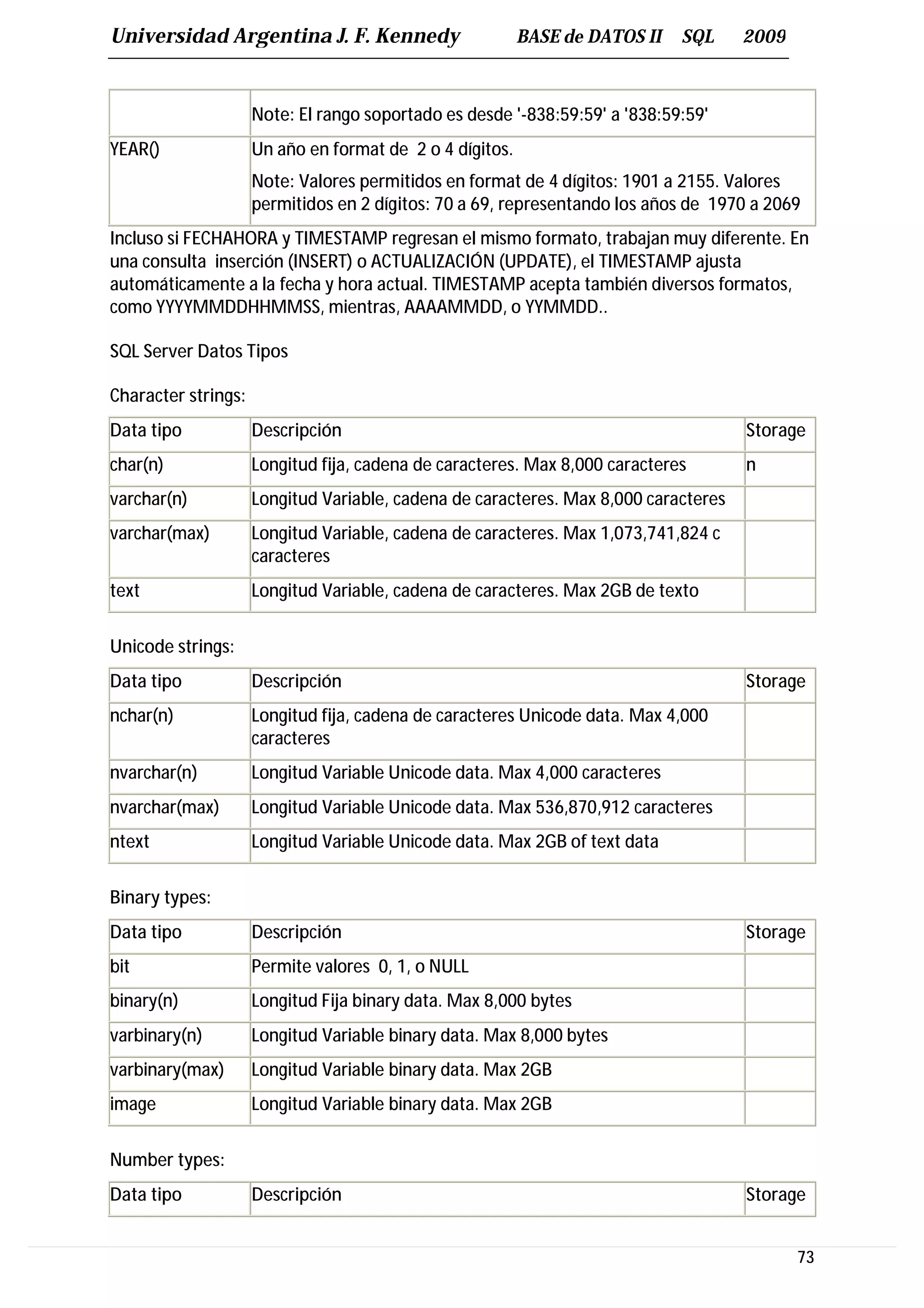 Universidad Argentina J. F. Kennedy                       BASE de DATOS II   SQL     2009



                     Note: El rango soportado es desde '-838:59:59' a '838:59:59'
YEAR()               Un año en format de 2 o 4 dígitos.
                     Note: Valores permitidos en format de 4 dígitos: 1901 a 2155. Valores
                     permitidos en 2 dígitos: 70 a 69, representando los años de 1970 a 2069
Incluso si FECHAHORA y TIMESTAMP regresan el mismo formato, trabajan muy diferente. En
una consulta inserción (INSERT) o ACTUALIZACIÓN (UPDATE), el TIMESTAMP ajusta
automáticamente a la fecha y hora actual. TIMESTAMP acepta también diversos formatos,
como YYYYMMDDHHMMSS, mientras, AAAAMMDD, o YYMMDD..

SQL Server Datos Tipos

Character strings:
Data tipo            Descripción                                                     Storage
char(n)              Longitud fija, cadena de caracteres. Max 8,000 caracteres       n
varchar(n)           Longitud Variable, cadena de caracteres. Max 8,000 caracteres
varchar(max)         Longitud Variable, cadena de caracteres. Max 1,073,741,824 c
                     caracteres
text                 Longitud Variable, cadena de caracteres. Max 2GB de texto


Unicode strings:
Data tipo            Descripción                                                     Storage
nchar(n)             Longitud fija, cadena de caracteres Unicode data. Max 4,000
                     caracteres
nvarchar(n)          Longitud Variable Unicode data. Max 4,000 caracteres
nvarchar(max)        Longitud Variable Unicode data. Max 536,870,912 caracteres
ntext                Longitud Variable Unicode data. Max 2GB of text data


Binary types:
Data tipo            Descripción                                                     Storage
bit                  Permite valores 0, 1, o NULL
binary(n)            Longitud Fija binary data. Max 8,000 bytes
varbinary(n)         Longitud Variable binary data. Max 8,000 bytes
varbinary(max)       Longitud Variable binary data. Max 2GB
image                Longitud Variable binary data. Max 2GB


Number types:
Data tipo            Descripción                                                     Storage


                                                                                            73
 