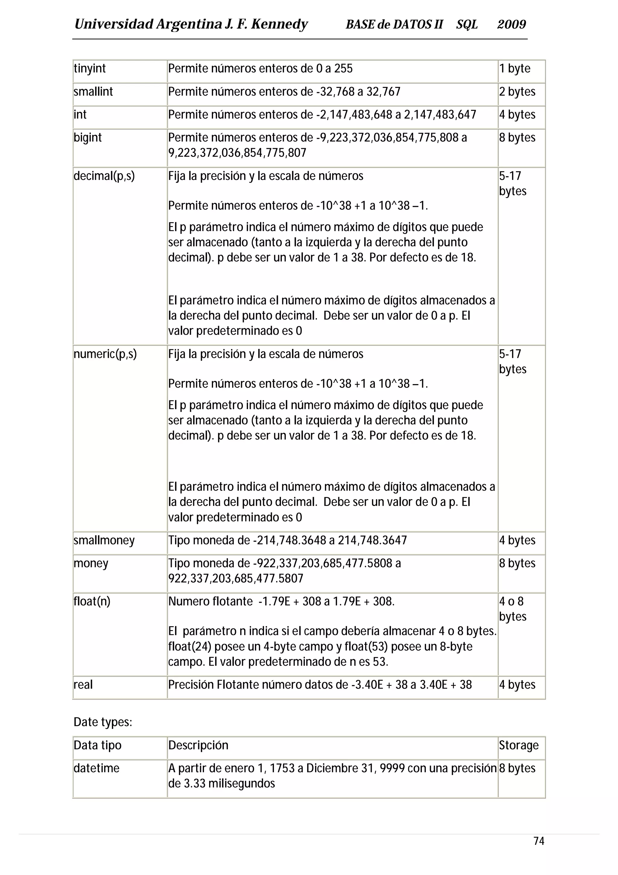 Universidad Argentina J. F. Kennedy                BASE de DATOS II    SQL      2009


tinyint        Permite números enteros de 0 a 255                                 1 byte
smallint       Permite números enteros de -32,768 a 32,767                        2 bytes
int            Permite números enteros de -2,147,483,648 a 2,147,483,647          4 bytes
bigint         Permite números enteros de -9,223,372,036,854,775,808 a            8 bytes
               9,223,372,036,854,775,807
decimal(p,s)   Fija la precisión y la escala de números                           5-17
                                                                                  bytes
               Permite números enteros de -10^38 +1 a 10^38 –1.
               El p parámetro indica el número máximo de dígitos que puede
               ser almacenado (tanto a la izquierda y la derecha del punto
               decimal). p debe ser un valor de 1 a 38. Por defecto es de 18.


               El parámetro indica el número máximo de dígitos almacenados a
               la derecha del punto decimal. Debe ser un valor de 0 a p. El
               valor predeterminado es 0
numeric(p,s)   Fija la precisión y la escala de números                           5-17
                                                                                  bytes
               Permite números enteros de -10^38 +1 a 10^38 –1.
               El p parámetro indica el número máximo de dígitos que puede
               ser almacenado (tanto a la izquierda y la derecha del punto
               decimal). p debe ser un valor de 1 a 38. Por defecto es de 18.



               El parámetro indica el número máximo de dígitos almacenados a
               la derecha del punto decimal. Debe ser un valor de 0 a p. El
               valor predeterminado es 0
smallmoney     Tipo moneda de -214,748.3648 a 214,748.3647                        4 bytes
money          Tipo moneda de -922,337,203,685,477.5808 a                         8 bytes
               922,337,203,685,477.5807
float(n)       Numero flotante -1.79E + 308 a 1.79E + 308.                        4o8
                                                                                  bytes
               El parámetro n indica si el campo debería almacenar 4 o 8 bytes.
               float(24) posee un 4-byte campo y float(53) posee un 8-byte
               campo. El valor predeterminado de n es 53.
real           Precisión Flotante número datos de -3.40E + 38 a 3.40E + 38        4 bytes


Date types:
Data tipo      Descripción                                                        Storage
datetime       A partir de enero 1, 1753 a Diciembre 31, 9999 con una precisión 8 bytes
               de 3.33 milisegundos



                                                                                           74
 