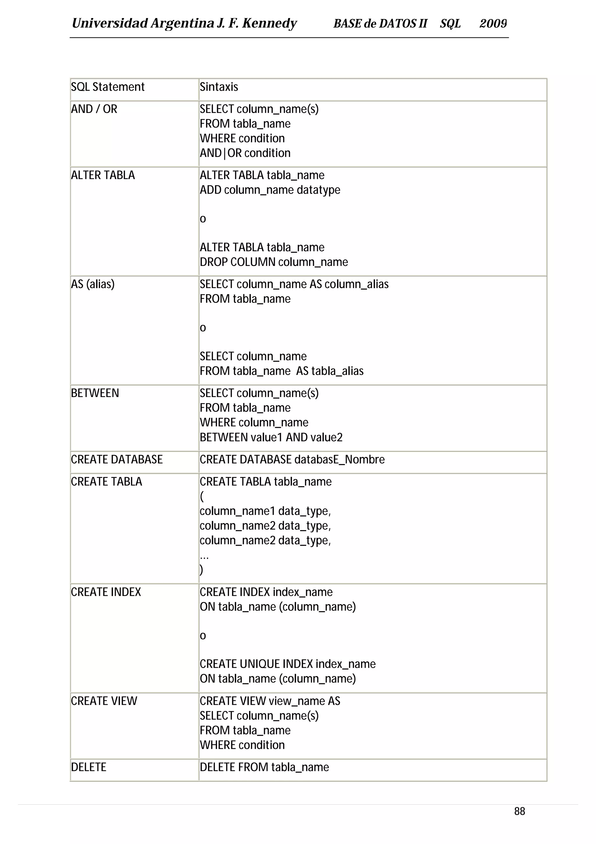Universidad Argentina J. F. Kennedy           BASE de DATOS II   SQL   2009




SQL Statement       Sintaxis
AND / OR            SELECT column_name(s)
                    FROM tabla_name
                    WHERE condition
                    AND|OR condition
ALTER TABLA         ALTER TABLA tabla_name
                    ADD column_name datatype

                    o

                    ALTER TABLA tabla_name
                    DROP COLUMN column_name
AS (alias)          SELECT column_name AS column_alias
                    FROM tabla_name

                    o

                    SELECT column_name
                    FROM tabla_name AS tabla_alias
BETWEEN             SELECT column_name(s)
                    FROM tabla_name
                    WHERE column_name
                    BETWEEN value1 AND value2
CREATE DATABASE     CREATE DATABASE databasE_Nombre
CREATE TABLA        CREATE TABLA tabla_name
                    (
                    column_name1 data_type,
                    column_name2 data_type,
                    column_name2 data_type,
                    ...
                    )
CREATE INDEX        CREATE INDEX index_name
                    ON tabla_name (column_name)

                    o

                    CREATE UNIQUE INDEX index_name
                    ON tabla_name (column_name)
CREATE VIEW         CREATE VIEW view_name AS
                    SELECT column_name(s)
                    FROM tabla_name
                    WHERE condition
DELETE              DELETE FROM tabla_name


                                                                              88
 