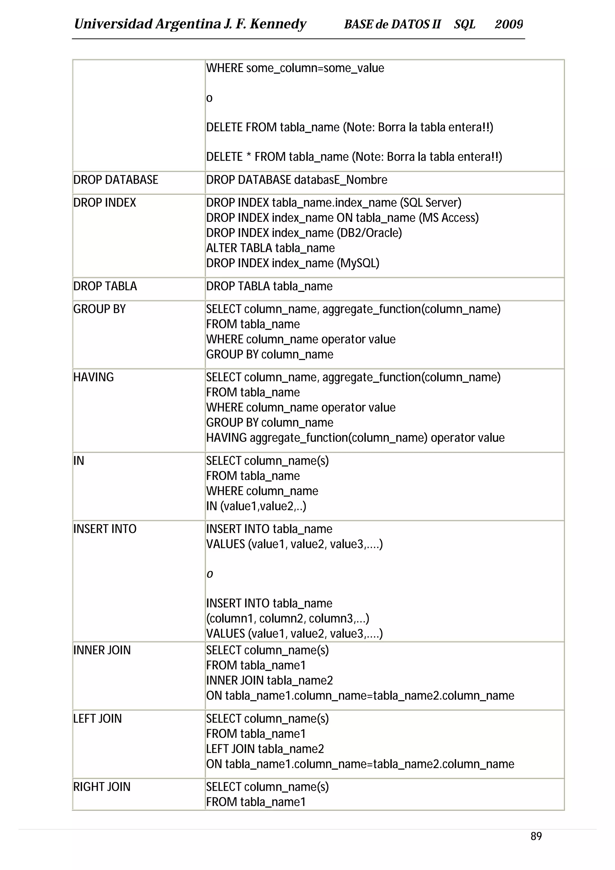 Universidad Argentina J. F. Kennedy            BASE de DATOS II   SQL        2009


                    WHERE some_column=some_value

                    o

                    DELETE FROM tabla_name (Note: Borra la tabla entera!!)

                    DELETE * FROM tabla_name (Note: Borra la tabla entera!!)
DROP DATABASE       DROP DATABASE databasE_Nombre
DROP INDEX          DROP INDEX tabla_name.index_name (SQL Server)
                    DROP INDEX index_name ON tabla_name (MS Access)
                    DROP INDEX index_name (DB2/Oracle)
                    ALTER TABLA tabla_name
                    DROP INDEX index_name (MySQL)
DROP TABLA          DROP TABLA tabla_name
GROUP BY            SELECT column_name, aggregate_function(column_name)
                    FROM tabla_name
                    WHERE column_name operator value
                    GROUP BY column_name
HAVING              SELECT column_name, aggregate_function(column_name)
                    FROM tabla_name
                    WHERE column_name operator value
                    GROUP BY column_name
                    HAVING aggregate_function(column_name) operator value
IN                  SELECT column_name(s)
                    FROM tabla_name
                    WHERE column_name
                    IN (value1,value2,..)
INSERT INTO         INSERT INTO tabla_name
                    VALUES (value1, value2, value3,....)

                    o

                    INSERT INTO tabla_name
                    (column1, column2, column3,...)
                    VALUES (value1, value2, value3,....)
INNER JOIN          SELECT column_name(s)
                    FROM tabla_name1
                    INNER JOIN tabla_name2
                    ON tabla_name1.column_name=tabla_name2.column_name
LEFT JOIN           SELECT column_name(s)
                    FROM tabla_name1
                    LEFT JOIN tabla_name2
                    ON tabla_name1.column_name=tabla_name2.column_name
RIGHT JOIN          SELECT column_name(s)
                    FROM tabla_name1

                                                                                    89
 