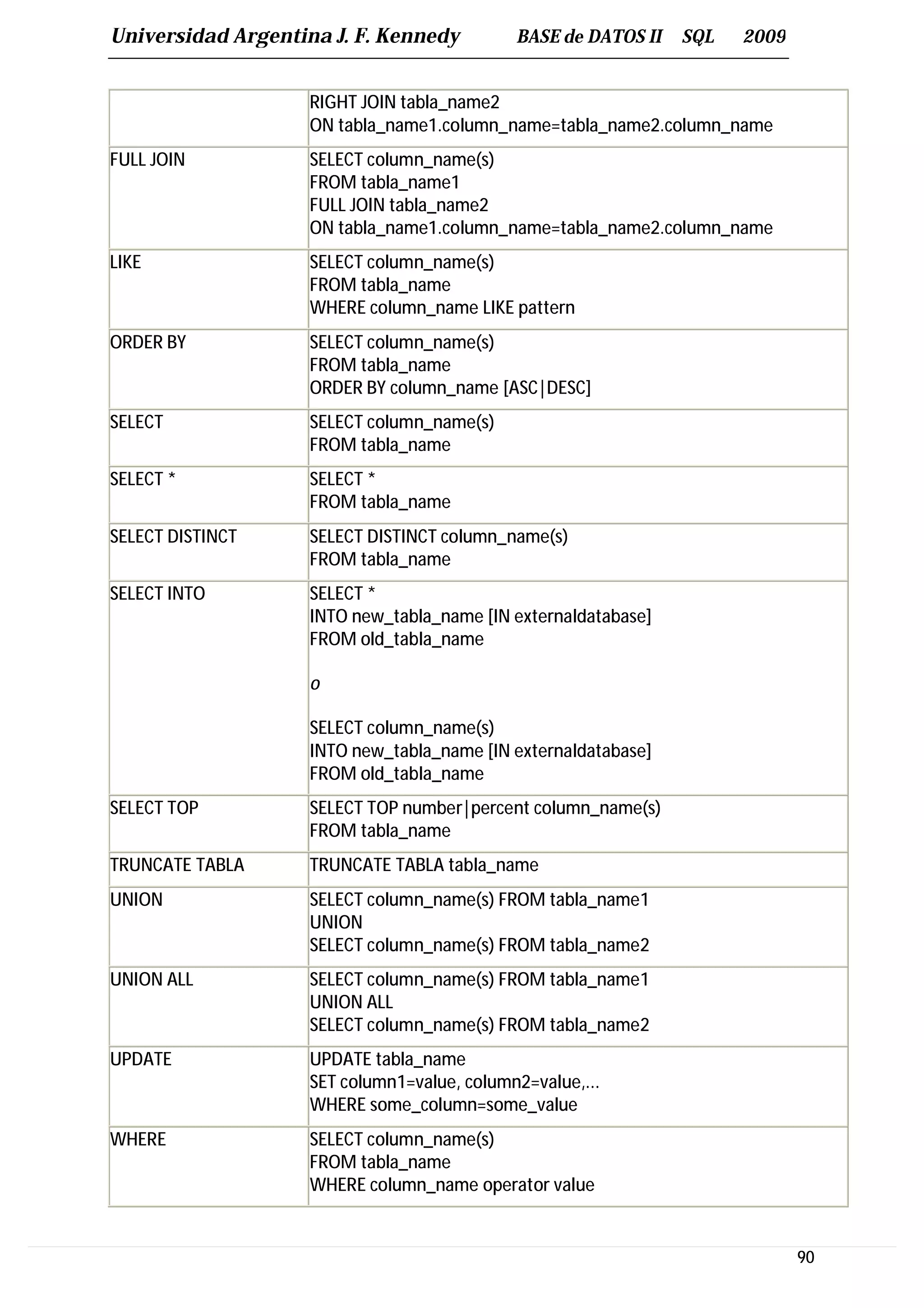 Universidad Argentina J. F. Kennedy          BASE de DATOS II   SQL   2009


                    RIGHT JOIN tabla_name2
                    ON tabla_name1.column_name=tabla_name2.column_name
FULL JOIN           SELECT column_name(s)
                    FROM tabla_name1
                    FULL JOIN tabla_name2
                    ON tabla_name1.column_name=tabla_name2.column_name
LIKE                SELECT column_name(s)
                    FROM tabla_name
                    WHERE column_name LIKE pattern
ORDER BY            SELECT column_name(s)
                    FROM tabla_name
                    ORDER BY column_name [ASC|DESC]
SELECT              SELECT column_name(s)
                    FROM tabla_name
SELECT *            SELECT *
                    FROM tabla_name
SELECT DISTINCT     SELECT DISTINCT column_name(s)
                    FROM tabla_name
SELECT INTO         SELECT *
                    INTO new_tabla_name [IN externaldatabase]
                    FROM old_tabla_name

                    o

                    SELECT column_name(s)
                    INTO new_tabla_name [IN externaldatabase]
                    FROM old_tabla_name
SELECT TOP          SELECT TOP number|percent column_name(s)
                    FROM tabla_name
TRUNCATE TABLA      TRUNCATE TABLA tabla_name
UNION               SELECT column_name(s) FROM tabla_name1
                    UNION
                    SELECT column_name(s) FROM tabla_name2
UNION ALL           SELECT column_name(s) FROM tabla_name1
                    UNION ALL
                    SELECT column_name(s) FROM tabla_name2
UPDATE              UPDATE tabla_name
                    SET column1=value, column2=value,...
                    WHERE some_column=some_value
WHERE               SELECT column_name(s)
                    FROM tabla_name
                    WHERE column_name operator value


                                                                             90
 