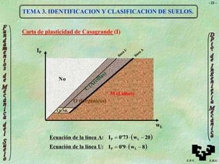 - 21 -
CL-ML
No
TEMA 3. IDENTIFICACION Y CLASIFICACION DE SUELOS.
wL
Carta de plasticidad de Casagrande (I)
IP
Ecuación de la línea A: IP  0'73wL  20
Ecuación de la línea U: IP  0'9wL  8
U.P.V. E.H.U.
M (Limos)
O (Orgánicos)
 