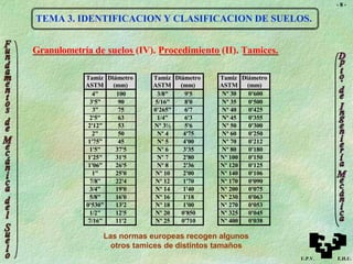 - 8 -
TEMA 3. IDENTIFICACION Y CLASIFICACION DE SUELOS.
Las normas europeas recogen algunos
otros tamices de distintos tamaños
Tamiz
ASTM
Diámetro
(mm)
4" 100
3'5” 90
3” 75
2'5" 63
2'12” 53
2" 50
1'75” 45
1'5" 37'5
1'25" 31'5
1'06” 26'5
1" 25'0
7/8” 22'4
3/4" 19'0
5/8" 16'0
0'530” 13'2
1/2" 12'5
7/16” 11'2
Tamiz
ASTM
Diámetro
(mm)
3/8" 9'5
5/16" 8'0
0'265” 6'7
1/4" 6'3
Nº 3½ 5'6
Nº 4 4'75
Nº 5 4'00
Nº 6 3'35
Nº 7 2'80
Nº 8 2'36
Nº 10 2'00
Nº 12 1'70
Nº 14 1'40
Nº 16 1'18
Nº 18 1'00
Nº 20 0'850
Nº 25 0'710
Tamiz
ASTM
Diámetro
(mm)
Nº 30 0'600
Nº 35 0'500
Nº 40 0'425
Nº 45 0'355
Nº 50 0'300
Nº 60 0'250
Nº 70 0'212
Nº 80 0'180
Nº 100 0'150
Nº 120 0'125
Nº 140 0'106
Nº 170 0'090
Nº 200 0'075
Nº 230 0'063
Nº 270 0'053
Nº 325 0'045
Nº 400 0'038
Granulometría de suelos (IV). Procedimiento (II). Tamices.
U.P.V. E.H.U.
 