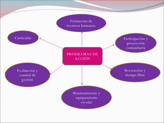 PROGRAMAS DE ACCIÓN Curricular Formación de recursos humanos Participación y proyección comunitaria Recreación y tiempo libre Mantenimiento y equipamiento escolar Evaluación y control de gestión 