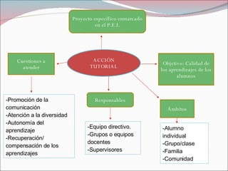 Proyecto específico enmarcado en el P.E.I. Objetivo: Calidad de los aprendizajes de los alumnos ACCIÓN TUTORIAL Responsables Ámbitos -Promoción de la comunicación -Atención a la diversidad -Autonomía del aprendizaje -Recuperación/ compensación de los aprendizajes -Equipo directivo. -Grupos o equipos docentes -Supervisores -Alumno individual -Grupo/clase -Familia -Comunidad Cuestiones a atender 