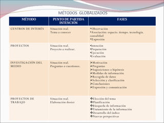 MÉTODOS  GLOBALIZADOS MÉTODO PUNTO DE PARTIDA INTENCIÓN FASES CENTROS DE INTERÉS Situación real. Tema a conocer *Observación *Asociación: espacio. tiempo. tecnología. causalidad *Expresión PROYECTOS Situación real. Proyecto a realizar. Intención Preparación Ejecución Evaluación INVESTIGACIÓN DEL MEDIO Situación real. Preguntas o cuestiones. Motivación Preguntas Suposiciones o hipótesis Medidas de información Recogida de datos Selección y clasificación Conclusiones Expresión y comunicación PROYECTOS DE TRABAJO Situación real. Elaboración dosier Elección del tema Planificación Búsqueda de información Tratamiento de la información Desarrollo del índice Nuevas perspectivas 