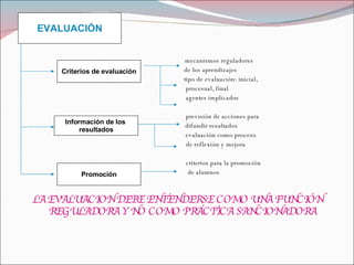 mecanismos reguladores de los aprendizajes tipo de evaluación: inicial,  procesual, final agentes implicados previsión de acciones para difundir resultados evaluación como proceso de reflexión y mejora criterios para la promoción  de alumnos LA EVALUACION DEBE ENTENDERSE COMO UNA FUNCIÓN REGULADORA Y NO COMO PRÁCTICA SANCIONADORA EVALUACIÓN Criterios de evaluación Información de los  resultados Promoción 