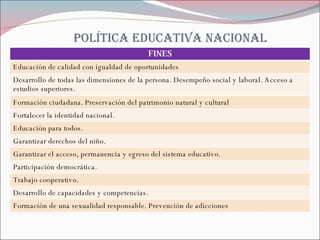 POLÍTICA EDUCATIVA NACIONAL FINES Educación de calidad con igualdad de oportunidades Desarrollo de todas las dimensiones de la persona. Desempeño social y laboral. Acceso a estudios superiores. Formación ciudadana. Preservación del patrimonio natural y cultural Fortalecer la identidad nacional. Educación para todos. Garantizar derechos del niño. Garantizar el acceso, permanencia y egreso del sistema educativo. Participación democrática. Trabajo cooperativo. Desarrollo de capacidades y competencias. Formación de una sexualidad responsable. Prevención de adicciones 