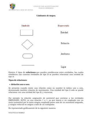 COLEGIO SAN ALGERTO MAGNO
                                  FRAILES DOMINICO
INFORMATICA: BASE DE DATOS


                               Limitantes de mapeo.




Existen 4 tipos de relaciones que pueden establecerse entre entidades, las cuales
establecen con cuantas entidades de tipo B se pueden relacionar una entidad de
tipo A:
Tipos de relaciones:

  Relación uno a uno.

Se presenta cuando existe una relación como su nombre lo indica uno a uno,
denominado también relación de matrimonio. Una entidad del tipo A solo se puede
relacionar con una entidad del tipo B, y viceversa;


Por ejemplo: la relación asignación de automóvil que contiene a las entidades
EMPLEADO, AUTO, es una relación 1 a 1, ya que asocia a un empleado con un
único automóvil por lo tanto ningún empleado posee más de un automóvil asignado,
y ningún vehículo se asigna a más de un trabajador.

Es representado gráficamente de la siguiente manera:

NYLEYNA GUTIERREZ
 