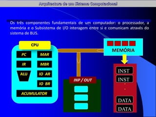 MEMÓRIA
PC
IR
ALU
MAR
MBR
IO AR
IO BR
ACUMULATOR
INP / OUT
.
.
INST
INST
DATA
DATA
CPU
Os três componentes fundamentais de um computador: o processador, a
memória e o Subsistema de I/O interagem entre si e comunicam através do
sistema de BUS.
 