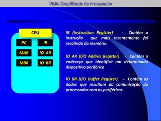 PC IR
MAR
MBR
IO AR
IO BR
CPU IR (Instruction Register) - Contém a
instrução que mais recentemente foi
recolhida da memória.
IO AR (I/O Addres Register) - Contém o
endereço que identifica um determinado
dispositivo periférico
IO BR (I/O Buffer Register) - Contém os
dados que resultam da comunicação do
processador com os periféricos.
 