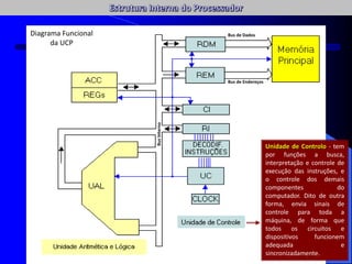 Bus de Endereços
Bus de Dados
Bus
Interno
Unidade de Controlo - tem
por funções a busca,
interpretação e controle de
execução das instruções, e
o controle dos demais
componentes do
computador. Dito de outra
forma, envia sinais de
controle para toda a
máquina, de forma que
todos os circuitos e
dispositivos funcionem
adequada e
sincronizadamente.
Diagrama Funcional
da UCP
 