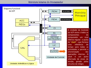 Bus de Endereços
Bus de Dados
Bus
Interno
Diagrama Funcional
da UCP
A Unidade de Controle
da UCP envia a todos os
componentes do
computador um sinal
elétrico regular - o pulso
de "clock" - que fornece
uma referência de
tempo para todas as
actividades e permite a
sincronização das
operações internas. O
clock é um pulso
alternado de sinais de
tensão, gerado pelos
circuitos de relógio.
 