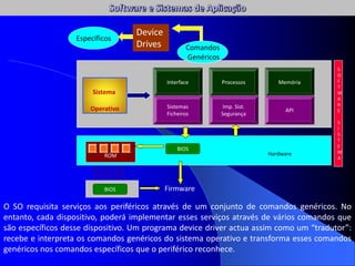 O SO requisita serviços aos periféricos através de um conjunto de comandos genéricos. No
entanto, cada dispositivo, poderá implementar esses serviços através de vários comandos que
são específicos desse dispositivo. Um programa device driver actua assim como um “tradutor”:
recebe e interpreta os comandos genéricos do sistema operativo e transforma esses comandos
genéricos nos comandos específicos que o periférico reconhece.
ROM
Interface Processos
Sistemas
Ficheiros
Memória
Imp. Sist.
Segurança
API
Sistema
Operativo
BIOS
Hardware
BIOS Firmware
S
O
F
T
W
A
R
E
S
I
S
T
E
M
A
Comandos
Genéricos
Device
Drives
Específicos
 
