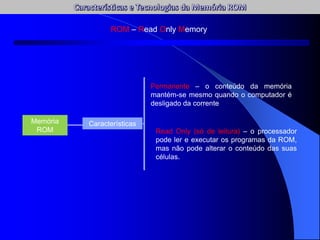 ROM – Read Only Memory
Memória
ROM
Características
Permanente – o conteúdo da memória
mantém-se mesmo quando o computador é
desligado da corrente
Read Only (só de leitura) – o processador
pode ler e executar os programas da ROM,
mas não pode alterar o conteúdo das suas
células.
 