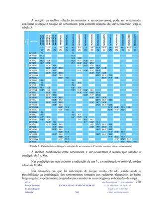 A seleção da melhor relação (servomotor x servoconversor), pode ser selecionada
conforme o torque e rotação do servomotor, pela corrente nominal do servoconversor. Veja a
tabela 3.
Tabela 3 - Características (torque x rotação do servomotor x Corrente nominal do servoconversor).
A melhor combinação entre servomotor e servoconversor é aquela que satisfaz a
condição de 3 x Mo.
Nas condições em que ocorrem a indicação de um * , a combinação é possível, porém
não com 3x Mo.
SENAI Rua Jaguaré Mirim, 71 - Vila Leopoldina”
Serviço Nacional ESCOLA SENAI “MARIANO FERRAZ" CEP: 05311-020 - São Paulo - SP
de Aprendizagem Fone/Fax: (011)3641-0024
Industrial NAI E-Mail: nai106@sp.senai.br
270
Nas situações em que há solicitação de torque muito elevado, existe ainda a
possibilidade da combinação dos servomotores somados aos redutores planetários de baixa
folga angular, especialmente projetados para atender às mais exigentes solicitações de carga.
 