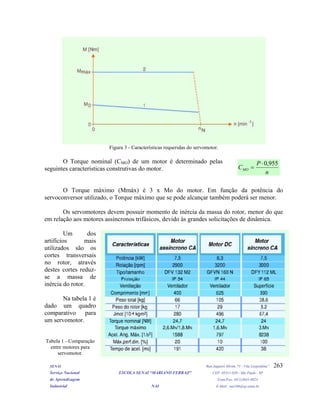 Figura 3 - Características requeridas do servomotor.
O Torque nominal (CMO) de um motor é determinado pelas
seguintes características construtivas do motor.
n
P
CMO
955,0⋅
=
O Torque máximo (Mmáx) é 3 x Mo do motor. Em função da potência do
servoconversor utilizado, o Torque máximo que se pode alcançar também poderá ser menor.
Os servomotores devem possuir momento de inércia da massa do rotor, menor do que
em relação aos motores assíncronos trifásicos, devido às grandes solicitações de dinâmica.
Um dos
artifícios mais
utilizados são os
cortes transversais
no rotor, através
destes cortes reduz-
se a massa de
inércia do rotor.
SENAI Rua Jaguaré Mirim, 71 - Vila Leopoldina”
Serviço Nacional ESCOLA SENAI “MARIANO FERRAZ" CEP: 05311-020 - São Paulo - SP
de Aprendizagem Fone/Fax: (011)3641-0024
Industrial NAI E-Mail: nai106@sp.senai.br
263
Na tabela 1 é
dado um quadro
comparativo para
um servomotor.
Tabela 1 - Comparação
entre motores para
servomotor.
 