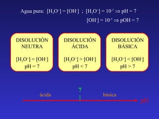 Agua pura: [H3O+] = [OH-] ; [H3O+] = 10-7 ⇒ pH = 7
[OH-] = 10-7 ⇒ pOH = 7

DISOLUCIÓN
NEUTRA

DISOLUCIÓN
ÁCIDA

DISOLUCIÓN
BÁSICA

[H3O+] = [OH-]
pH = 7

[H3O+] > [OH-]
pH < 7

[H3O+] < [OH-]
pH > 7

ácida

7

básica

pH

 