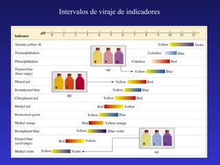 Intervalos de viraje de indicadores

 
