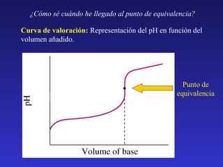 ¿Cómo sé cuándo he llegado al punto de equivalencia?
Curva de valoración: Representación del pH en función del
volumen añadido.

Punto de
equivalencia

 
