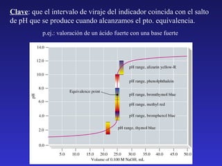 Clave: que el intervalo de viraje del indicador coincida con el salto
de pH que se produce cuando alcanzamos el pto. equivalencia.
p.ej.: valoración de un ácido fuerte con una base fuerte

 