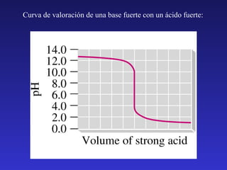 Curva de valoración de una base fuerte con un ácido fuerte:

 