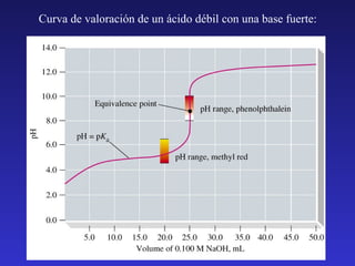 Curva de valoración de un ácido débil con una base fuerte:

 