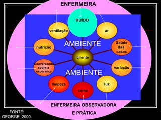 ruído
ar
Saúde
das
casas
variação
luz
cama
limpeza
Conversando
sobre a
esperança
nutrição
ventilação
cliente
AMBIENTE
ENFERMEIRA
ENFERMEIRA OBSERVADORA
E PRÁTICA
AMBIENTE
RUÍDO
FONTE:
GEORGE, 2000.
 