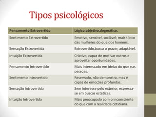 Tipos psicológicos
Pensamento Extrovertido   Lógico,objetivo,dogmático.
Sentimento Extrovertido   Emotivo, sensível, sociável; mais típico
                          das mulheres do que dos homens.
Sensação Extrovertida     Extrovertido,busca o prazer, adaptável.
Intuição Extrovertida     Criativo, capaz de motivar outros e
                          aproveitar oportunidades.
Pensamento Introvertido   Mais interessado em ideias do que nas
                          pessoas.
Sentimento Introvertido   Reservado, não demonstra, mas é
                          capaz de emoções profundas.
Sensação Introvertida     Sem interesse pelo exterior, expressa-
                          se em buscas estéticas.
Intuição Introvertida     Mais preocupado com o inconsciente
                          do que com a realidade cotidiana.
 