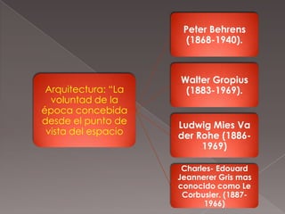 Arquitectura: “La
voluntad de la
época concebida
desde el punto de
vista del espacio
Peter Behrens
(1868-1940).
Walter Gropius
(1883-1969).
Ludwig Mies Va
der Rohe (1886-
1969)
Charles- Edouard
Jeannerer Gris mas
conocido como Le
Corbusier. (1887-
1966)
 