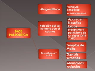 BASE
PALEOLITICA
Relación del ser
humano con el
cosmos
Aparecen
filosofías
laicas
Utilitarismo y
positivismo de
los siglos XVIII
Y XIX.
Base religiosa y
social
Templos de
Malta
Zigurats
sumerios
Mausoleos
egipcios
Abrigo-utilitario
Vehículo
simbólico
actividad funcional.
 