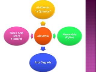 Alquimia
Al-Khemy:
“a Química”
Alexandria
(Egito)
Arte Sagrada
Busca pela
Pedra
Filosofal
 