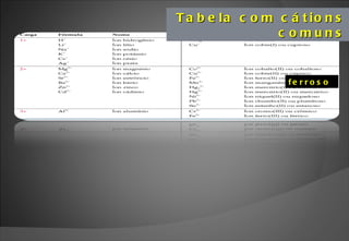 Tabela com cátions comuns ferroso 