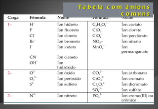 Tabela com ânions comuns 
