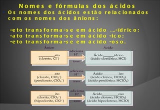 Nomes e fórmulas dos ácidos Os nomes dos ácidos estão relacionados com os nomes dos ânions:  -eto transforma-se em ácido ….-ídrico; -ato transforma-se em ácido -ico; -eto transforma-se em ácido -oso. 