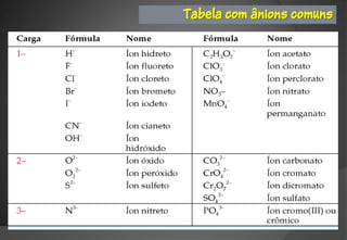 Tabela com ânions comuns
 