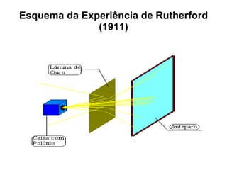 Esquema da Experiência de Rutherford (1911) 