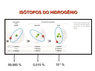ISÓTOPOS DO HIDROGÊNIO 99,985 % 0,015 % 10 -7  % 