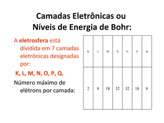 Camadas Eletrônicas ou  Níveis de Energia de Bohr: A  eletrosfera  está dividida em 7 camadas eletrônicas designadas por: K, L, M, N, O, P, Q. Número máximo de elétrons por camada: K L M N O P Q 2 8 18 32 32 18 8 
