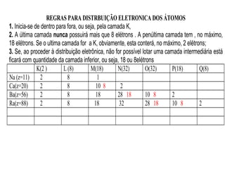 REGRAS PARA DISTRBUIÇÃO ELETRONICA DOS ÁTOMOS
1. Inicia-se de dentro para fora, ou seja, pela camada K,
2. A última camada nunca possuirá mais que 8 elétrons . A penúltima camada tem , no máximo,
18 elétrons. Se o ultima camada for a K, obviamente, esta conterá, no máximo, 2 elétrons;
3. Se, ao proceder à distribuição eletrônica, não for possível lotar uma camada intermediária está
ficará com quantidade da camada inferior, ou seja, 18 ou 8elétrons
K(2 ) L (8) M(18) N(32) O(32) P(18) Q(8)
Na (z=11) 2 8 1
Ca(z=20) 2 8 10 8 2
Ba(z=56) 2 8 18 28 18 10 8 2
Ra(z=88) 2 8 18 32 28 18 10 8 2
 