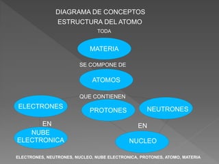 DIAGRAMA DE CONCEPTOS
ESTRUCTURA DEL ATOMO
TODA
MATERIA
PROTONES
ELECTRONES
ATOMOS
SE COMPONE DE
QUE CONTIENEN
ELECTRONES, NEUTRONES, NUCLEO, NUBE ELECTRONICA, PROTONES, ATOMO, MATERIA
NEUTRONES
NUBE
ELECTRONICA NUCLEO
EN EN
 