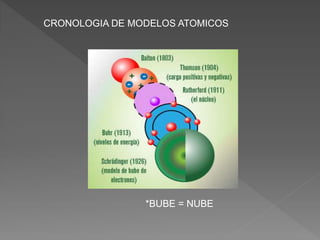 CRONOLOGIA DE MODELOS ATOMICOS
*BUBE = NUBE
 