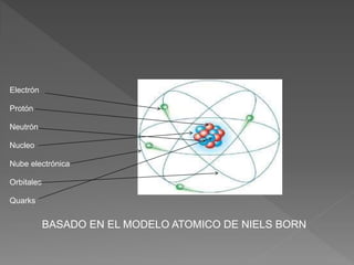 Electrón
Protón
Neutrón
Nucleo
Nube electrónica
Orbitales
Quarks
BASADO EN EL MODELO ATOMICO DE NIELS BORN
 