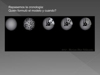 Repasemos la cronología:
Quién formuló el modelo y cuando?
 