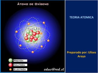 TEORIA ATOMICA
Preparado por: Ulises
Araya
TEORIA ATOMICA
Preparado por: Ulises
Araya
 