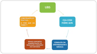 UBS
CÇA COM
FEBRE ALTA
CONSULTA DA
ENFERMAGEM E
MÉDICA
SERVIÇO DISPONÍVEL
ADMINISTRAÇÃO DA
MEDICAÇÃO E REMISSÃO
DOS SINTOMAS
CONSTRUÇÃO DO
VÍnCULO...
O POR QUE DA
FEBRE??
 